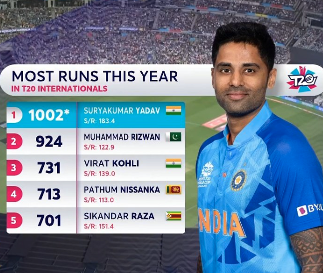 Surya Kumar Yadav run scored in 2022